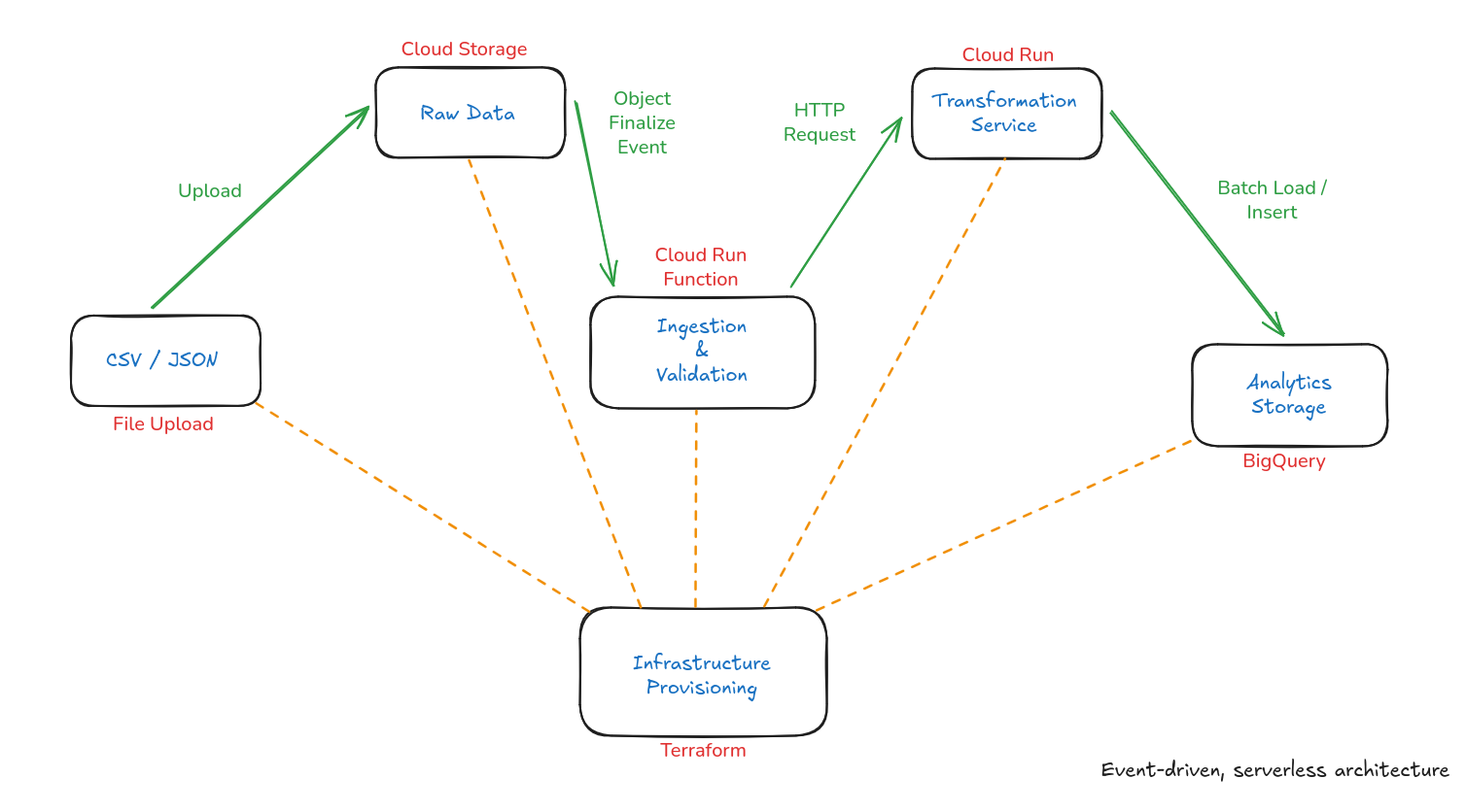 Serverless data pipeline architecture diagram