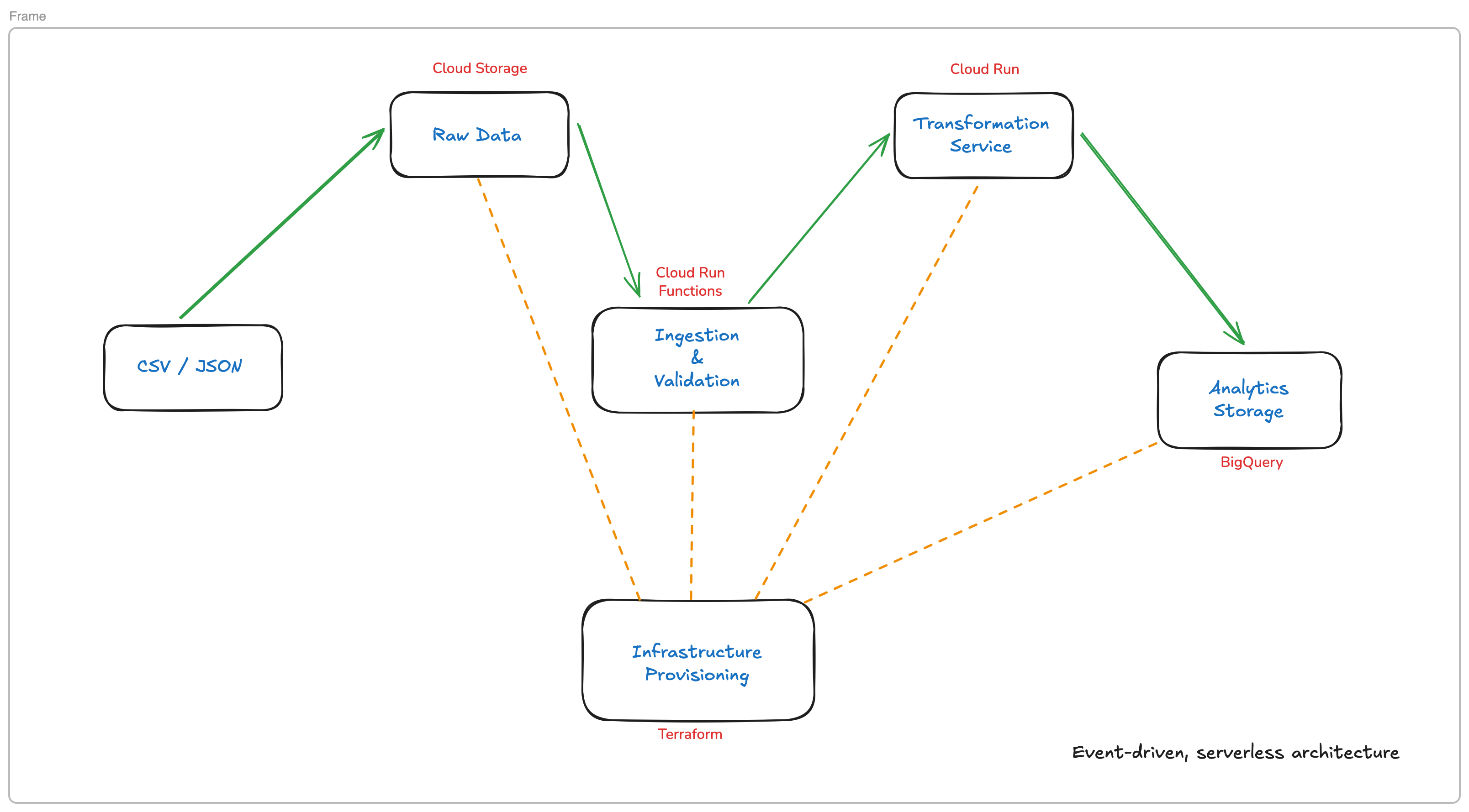 Serverless data pipeline architecture diagram